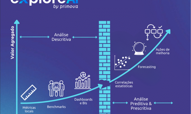 A plataforma de manutenção preditiva baseada em inteligência artificial