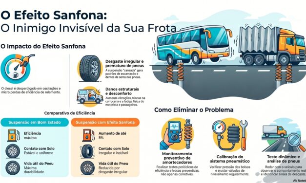 O Efeito Sanfona: Como o desgaste da suspensão está aumentando o consumo dos ônibus — sem que você perceba